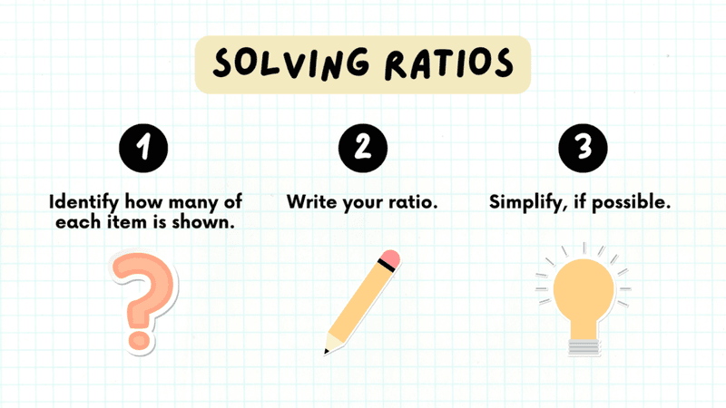 Slide 6: Using ratios in real-world problems — recipe scaling example